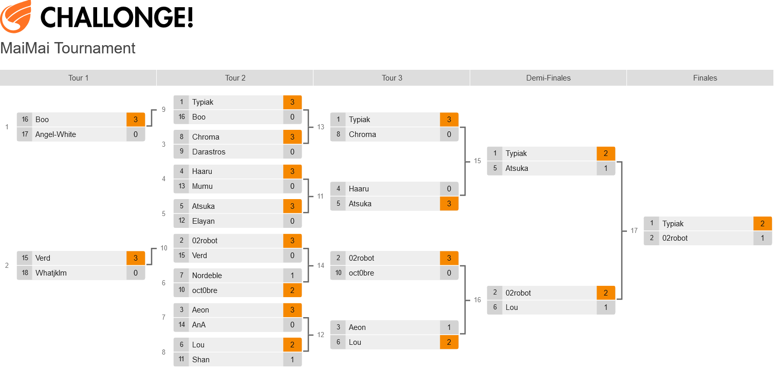 Resultats du tournoi