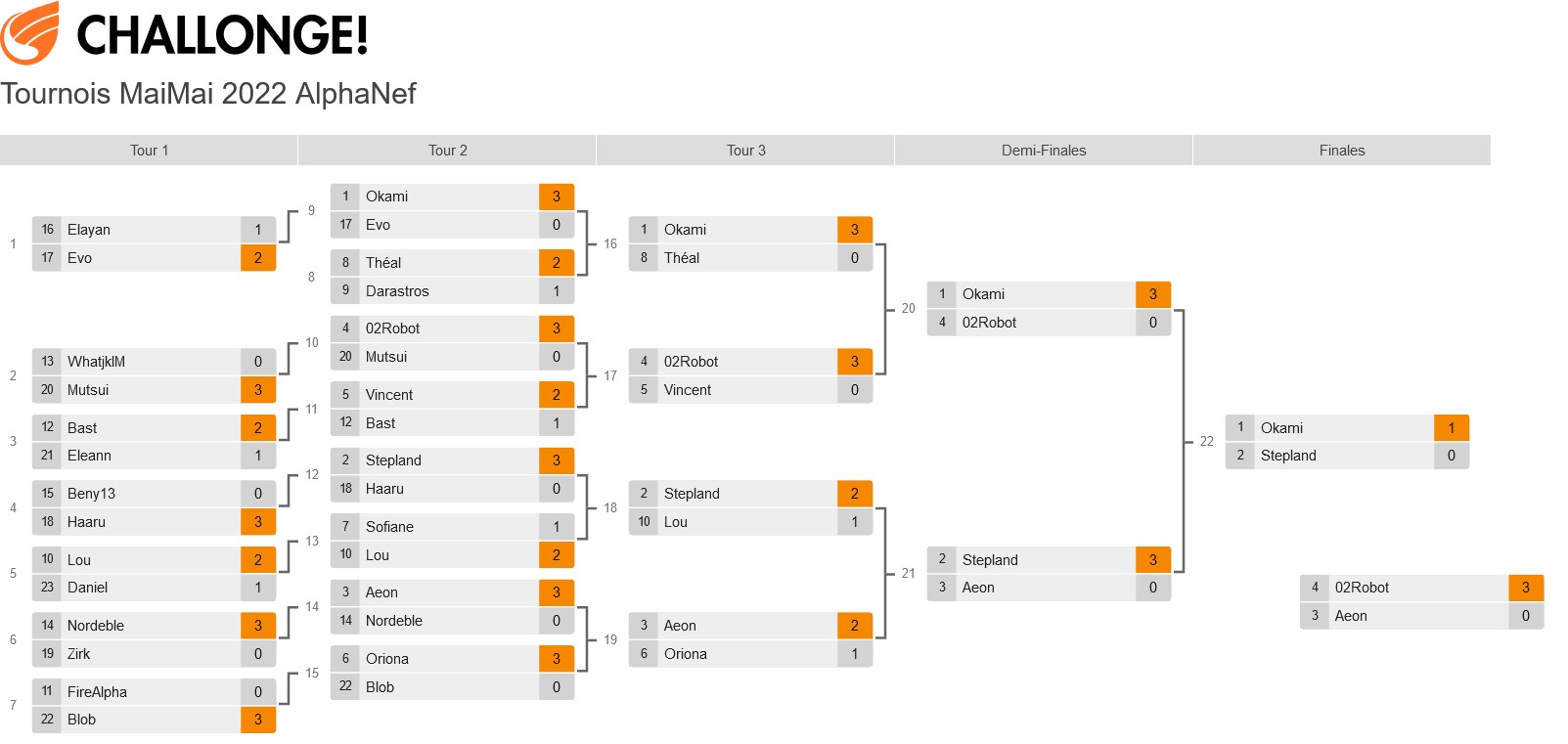 Resultats du tournoi